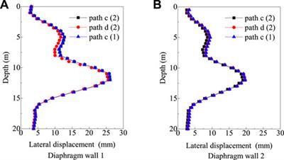 Analysis of Corner Effect of Diaphragm Wall of Special-Shaped Foundation Pit in Complex Stratum